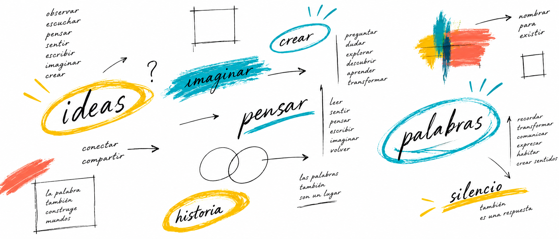 Palabras manuscritas sobre fondo blanco: ideas, imaginar, pensar, crear, palabras, historia y silencio, con flechas y subrayados de color.